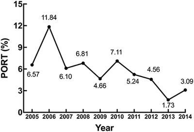 Trends of Postoperative Radiotherapy for Completely Resected Non-small Cell Lung Cancer in China: A Hospital-Based Multicenter 10–Year (2005–2014) Retrospective Clinical Epidemiological Study